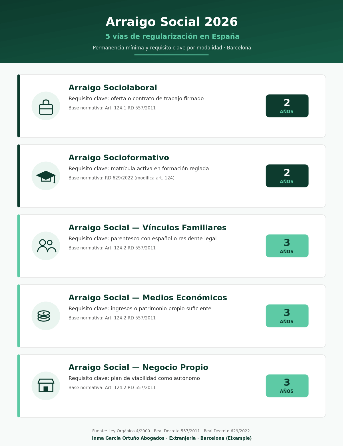 Infografía comparativa: 5 tipos de arraigo social en España, permanencia mínima y requisito adicional